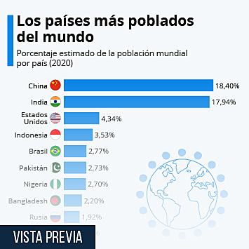 India superará a China como el país más poblado del mundo antes de 2030