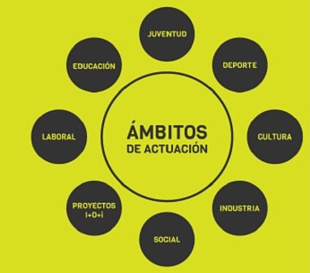 diversos ámbitos
