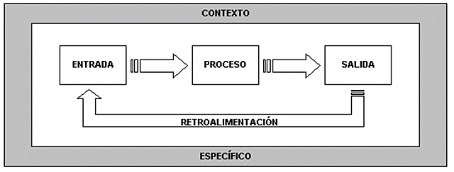 Sistema de entrada / salida