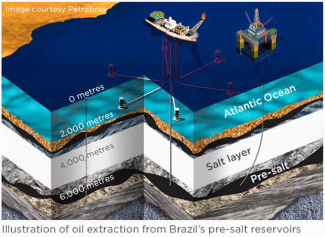 Pre Salt is discovered