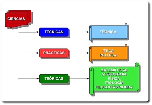 Los saberes y los tipos de ciencias por su proceso de investigación y construcción del conocimiento.