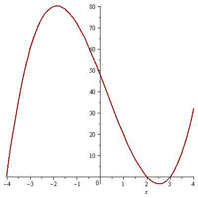 Máximos y mínimos.