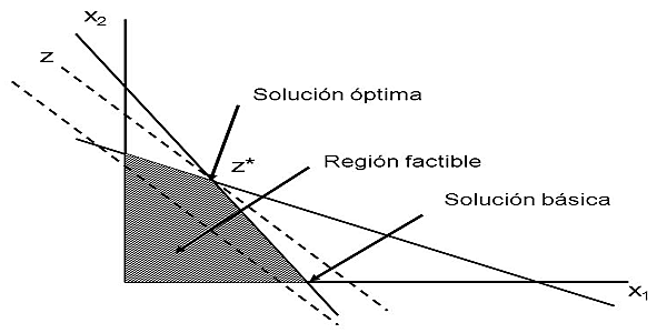 Programación lineal