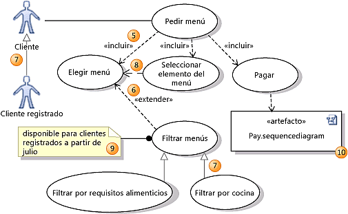Diseño de trabajo bajo los análisis de los requerimientos