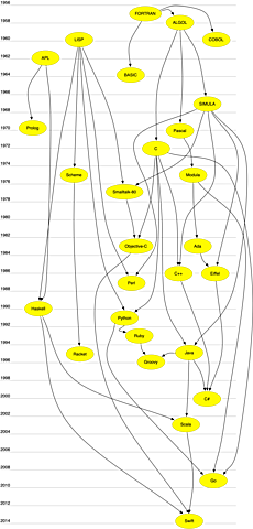 La explosión de los lenguajes de programación