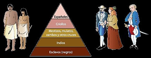 Creación de las clases sociales