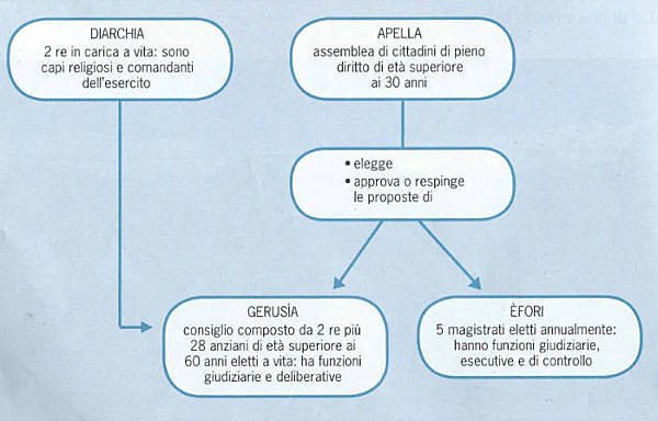 Costituzione di Licurgo a Sparta