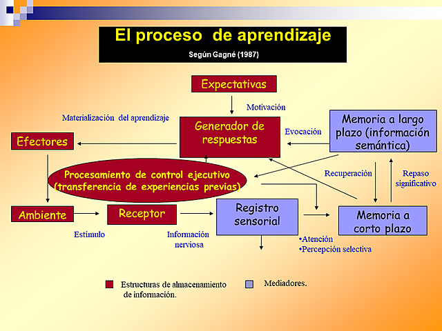 El modelo basico del aprendizaje en la teoria de Gagne