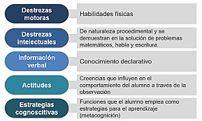 Los resultados o dominios del aprendizaje