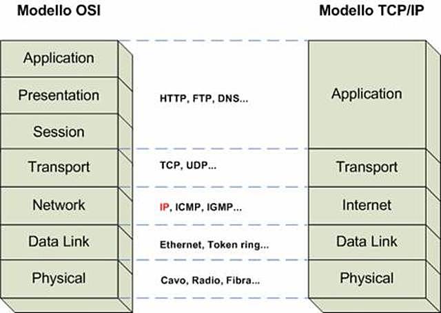 TCP/IP