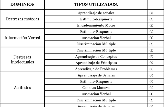 Relacion entre los dominios los 5 dominios y los 8 tiós de aprendizaje