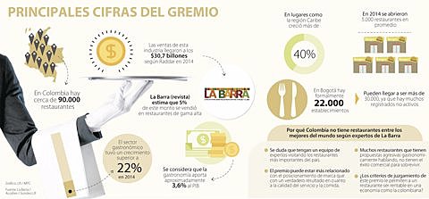 Sector gastronómico aporta el 3,6% del producto interno bruto del país