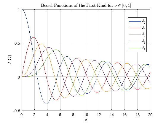 Bessel- Ecuacion personal