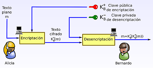 James Ellis, Willamson, Cox - Cifrado RSA