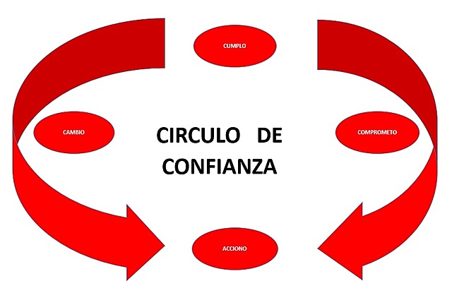 Habilidades adquiridas