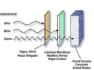 Descubrimiento de la radiactividad, partículas alfa, beta y rayos gamma,  Pierre y Marie Curie.
