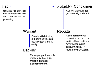 Toulmin Argumentation Model
