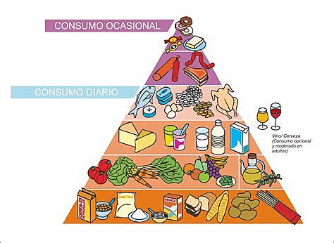 Piramide alimentaria.
