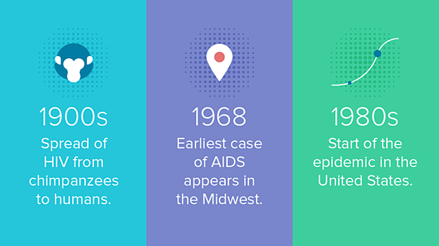 First case of Aids was recorded in the Congo