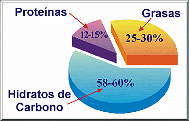 Primeras raciones dietéticas recomendadas