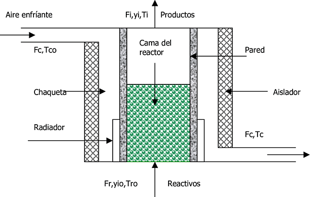 Producción de químicos con biorreactor de lecho fluido