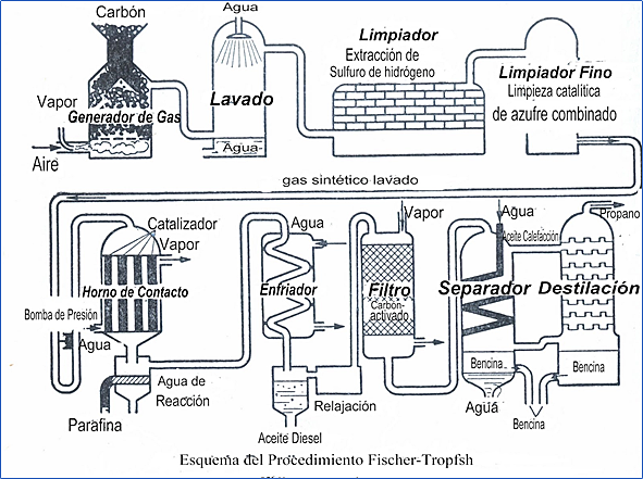 Proceso Fischer-Tropsch en Biorreactor de lecho fijo