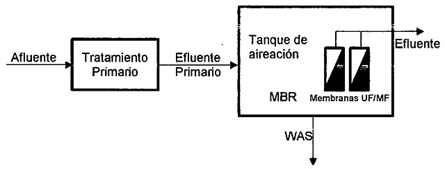 Comercialización de reactor de membrana