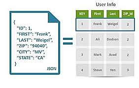 Començen a apareixer bases de dades no relacionals.
