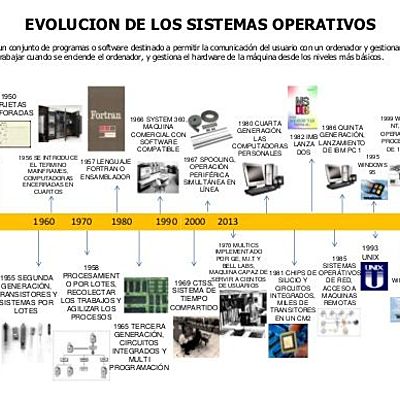 Timeline: Evolución de la Informática
