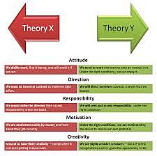 Theory X and Theory Y