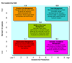 Management Grid
