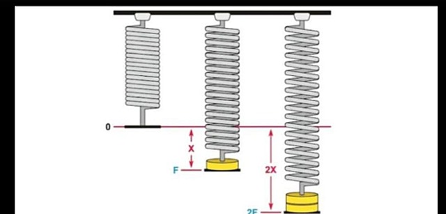 Se formulo la hoy denominada ley de Hooke