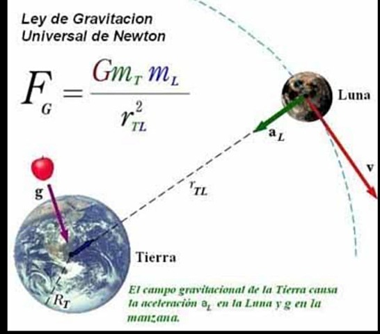 Surgió que la fuerza de gravedad