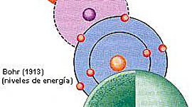 Timeline: Els Models Atomics