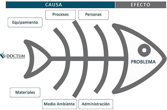 Diagrama de Ishikawa