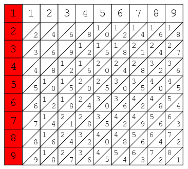 Napier's Bones (John Napier)