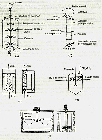 Diseño de otros fermentadores o biorreactores