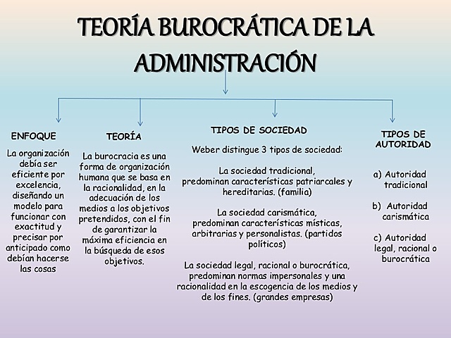 Teoría Burocrática