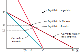 Cournot, la oferta y la demanda.