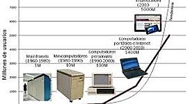 Timeline: Evolucion historica de la informatica.