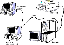 S.O. red de acceso a maquinas remotas