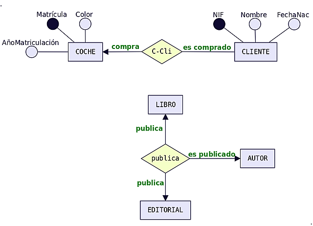 Principales prototipos de relación del sistema de bases de datos