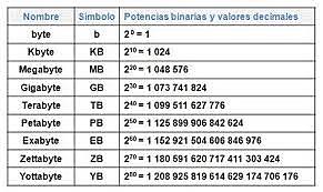 Unidades de medida informática