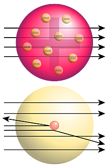 Model atòmic de Rutherford