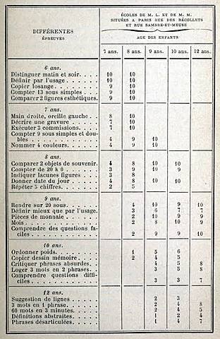 Test de inteligencia de Binet estandarizado  a México