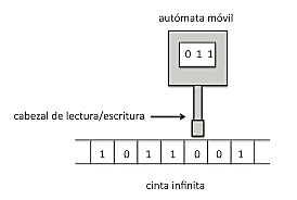 Formalización de conceptos de algoritmo y máquina de Turing.