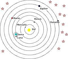siglo XVI Copernico sugiere el modelo heliocentrico