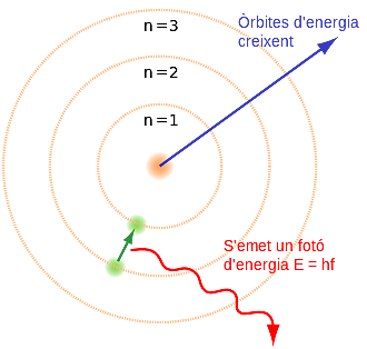 Model atòmic de Bohr