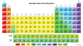 Timeline: Element Discoveries