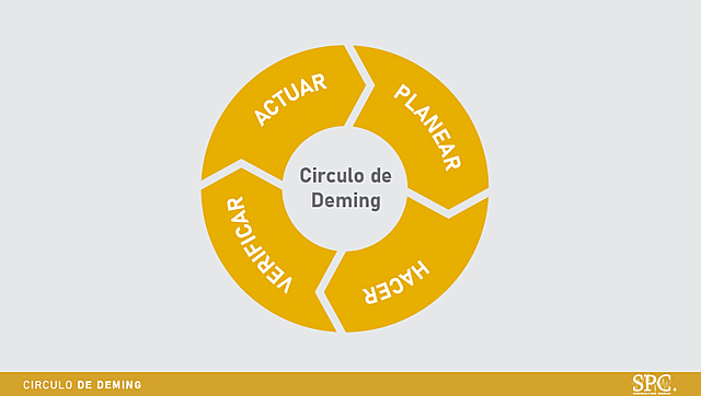 Ciclo Deming